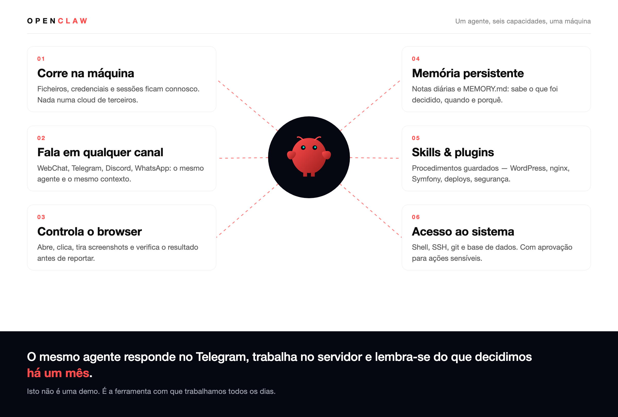 Infografia do OpenClaw com seis capacidades: corre na máquina, fala em qualquer canal, controla o browser, memória persistente, skills e plugins, acesso ao sistema